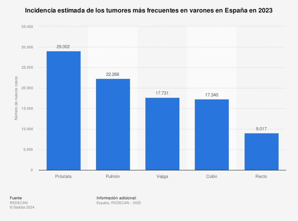 cancer-de-prostata-y-pulmon-los-mas-comunes-entre-hombres-en-espa